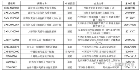 中國首個干細胞藥物 距離臨床治療還有多遠？