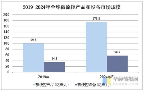2019年微流控行業現狀及其在體外診斷和細胞技術中的發展前景