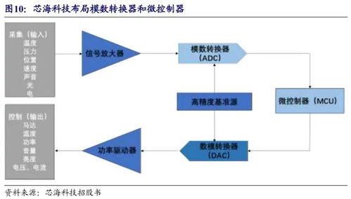 芯海科技首次覆蓋報(bào)告 以應(yīng)用場(chǎng)景為導(dǎo)向，信號(hào)鏈MCU的強(qiáng)強(qiáng)聯(lián)合與細(xì)胞技術(shù)研發(fā)的創(chuàng)新探索
